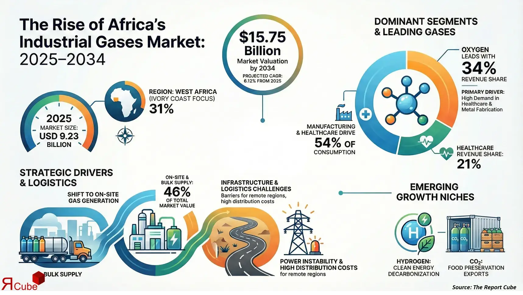 Africa Industrial Gases Market 2026-2034 infographic covering competitive landscape and insights